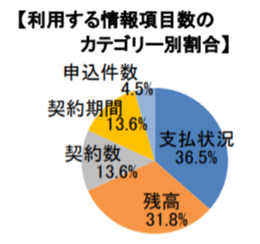 利用する情報項目数のカテゴリー別割合のグラフ画像