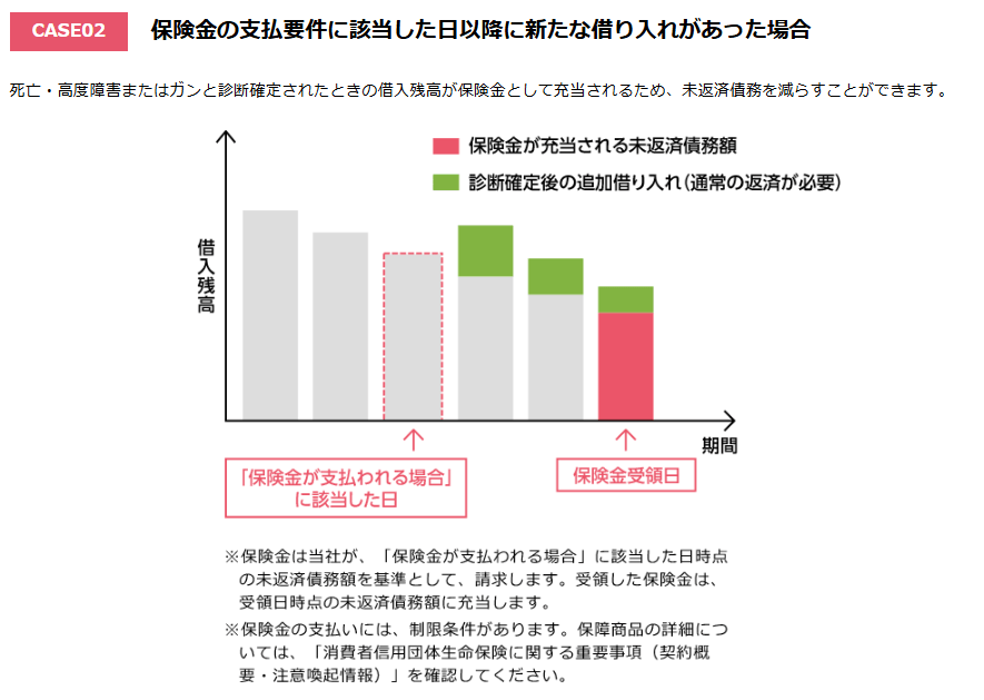 カードローン - ガン保障特約付きプラン「Bright」で、保険金の支払要件に該当した日以降に新たな借り入れがあった場合の保険金の充当についての画像