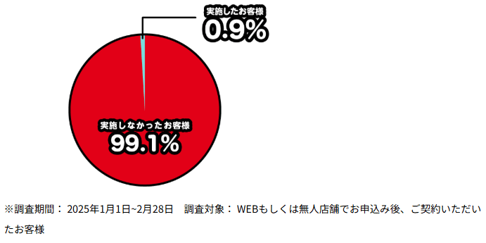 アイフル「申込みの時に、自宅や勤務先（在籍確認）へ確認の電話がかかってきますか？」という質問に対する回答を示したグラフの画像