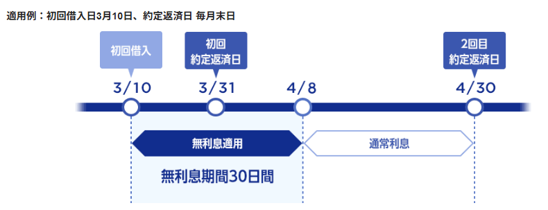 PayPay銀行カードローンの無利息特約に関する条件や説明の画像