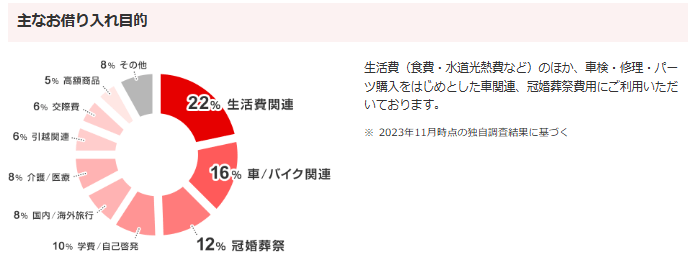 三菱UFJ銀行「三菱UFJ銀行カードローン」の「バンクイック」の主な借入目的を示した画像