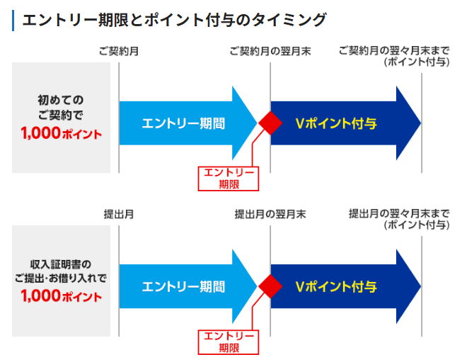 SBI新生銀行「Vポイントをもらおう！プログラム」エントリー期限とポイント付与のタイミングの画像
