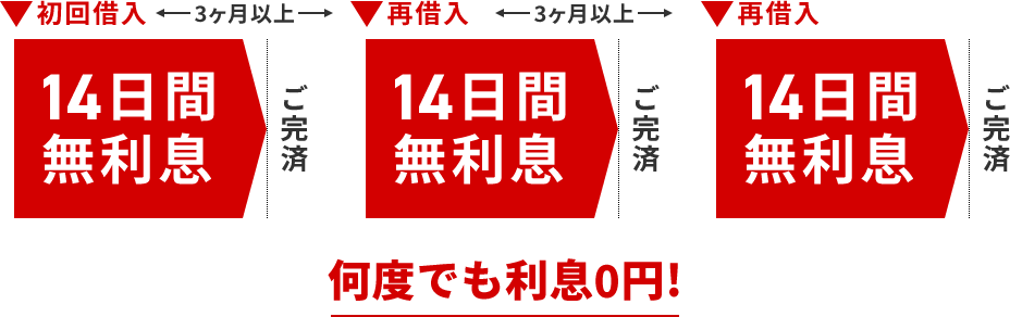 ベルーナノーティスは初めての借り入れだけでなく、完済後の3か月を経過しての再度借り入れでも14日間は利息がかからないことを示す画像