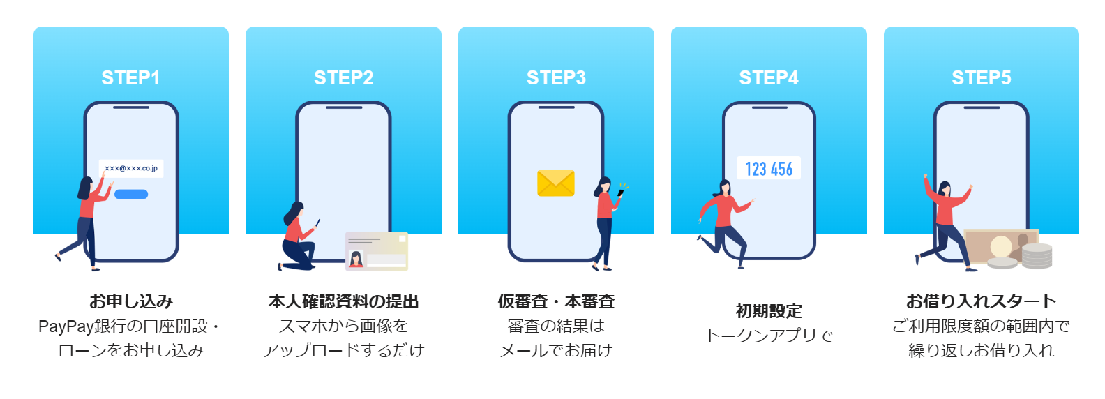 PayPay銀行のカードローン申込手続き（普通預金口座がない人）の説明画像