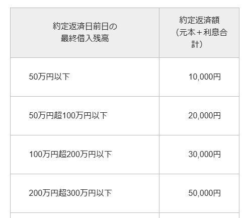標準コース（B）約定返済表の説明画像